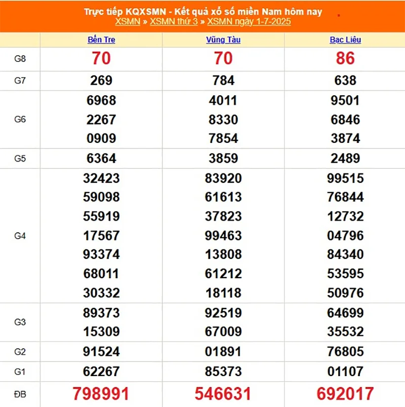 Xem lại kết quả XSMN của tháng trước ngày 01/07/2025