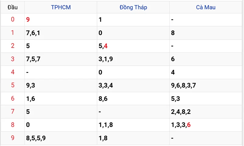 Thống kê các đầu số đã về, chưa về