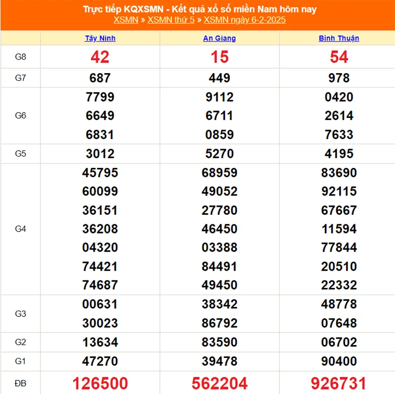 Xem lại kết quả XSMN của tháng trước ngày 02/07/2025