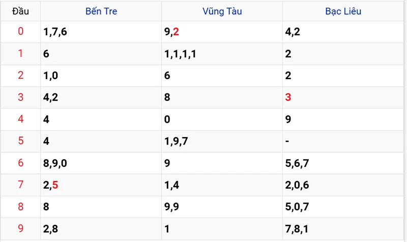 Thống kê các đầu số đã về, chưa về