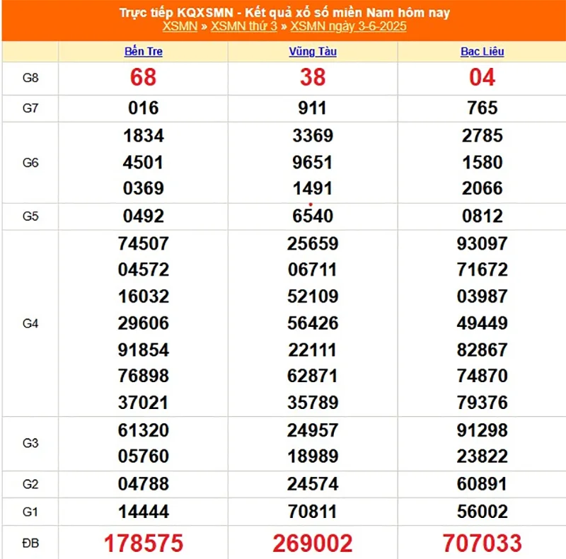 Xem lại kết quả XSMN của tháng trước ngày 03/06/2025