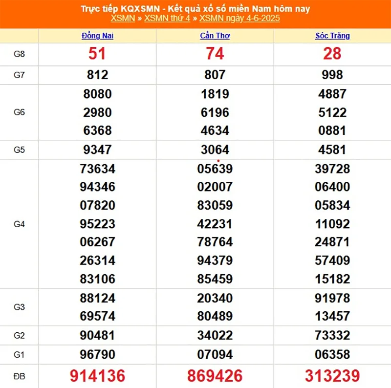 Xem lại kết quả XSMN của tháng trước ngày 04/06/2025