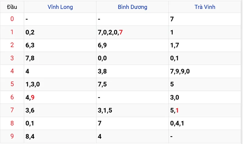 Thống kê các đầu số đã về, chưa về