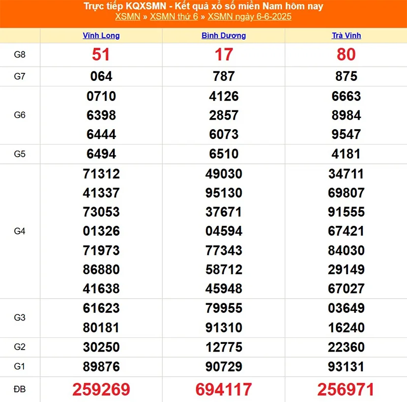 Xem lại kết quả XSMN của tháng trước ngày 06/06/2025