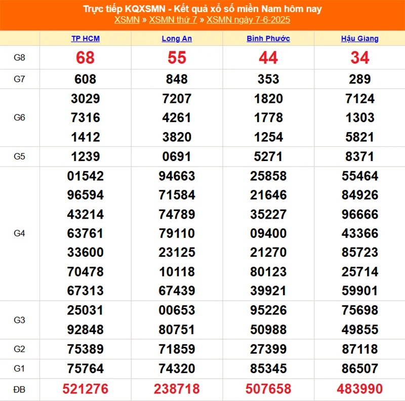 Xem lại kết quả XSMN của tháng trước ngày 07/06/2025