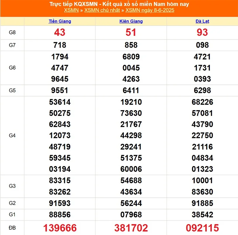 Xem lại kết quả XSMN của tháng trước ngày 08/06/2025