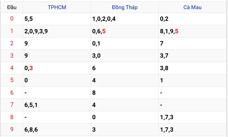 Thống kê các đầu số đã về, chưa về
