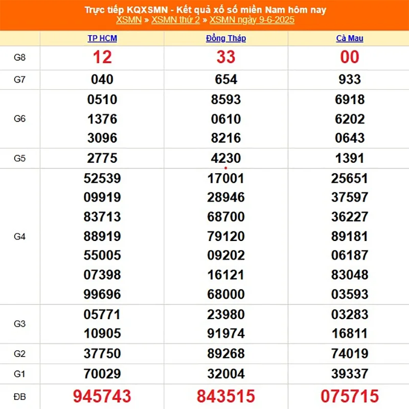 Xem lại kết quả XSMN của tháng trước ngày 09/06/2025