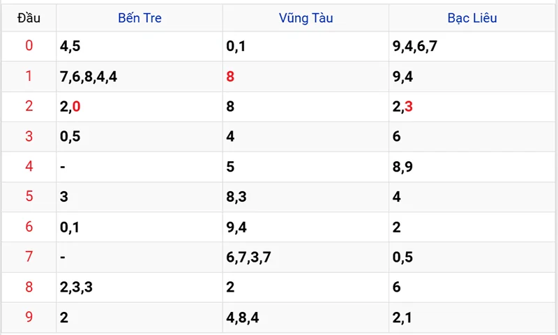 Thống kê các đầu số đã về, chưa về