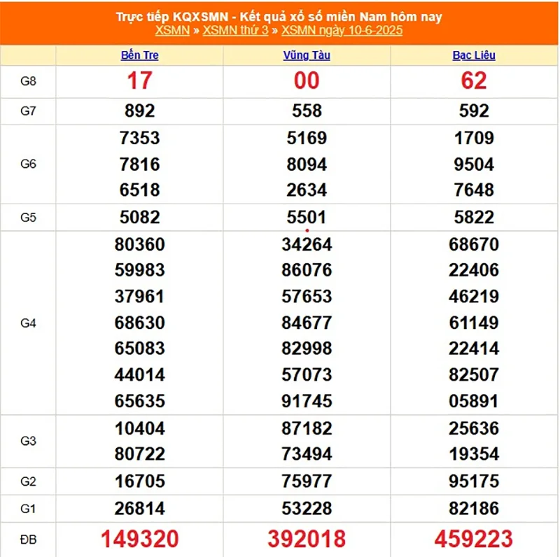 Xem lại kết quả XSMN của tháng trước ngày 10/06/2025