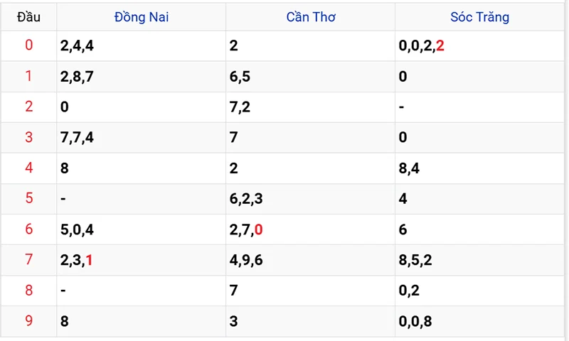 Thống kê các đầu số đã về, chưa về