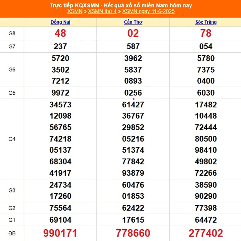 Xem lại kết quả XSMN của tháng trước ngày 11/06/2025