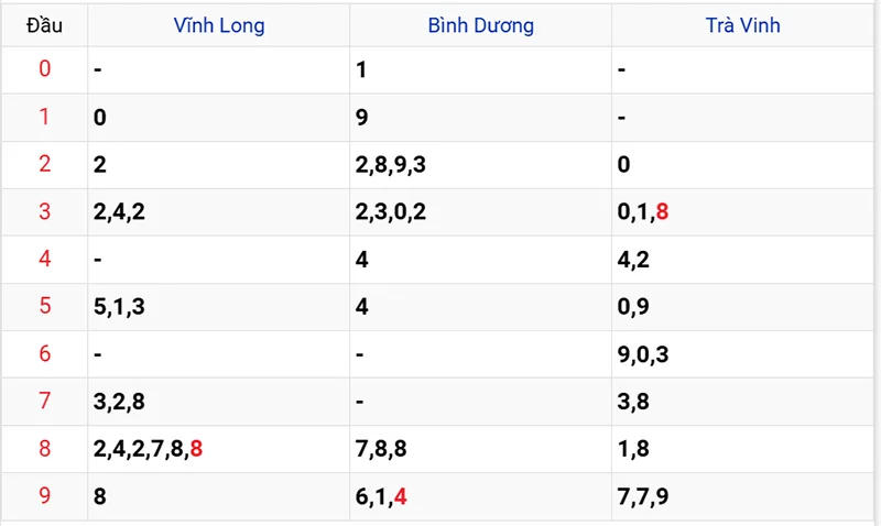 Thống kê các đầu số đã về, chưa về