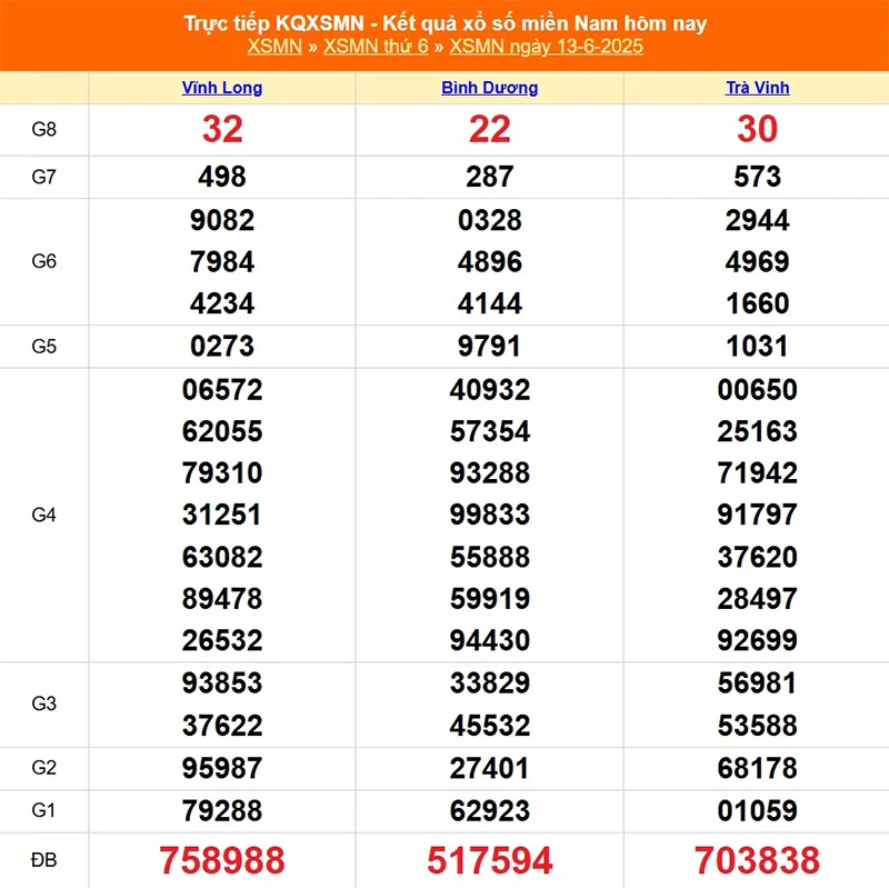 Xem lại kết quả XSMN của tháng trước ngày 13/06/2025