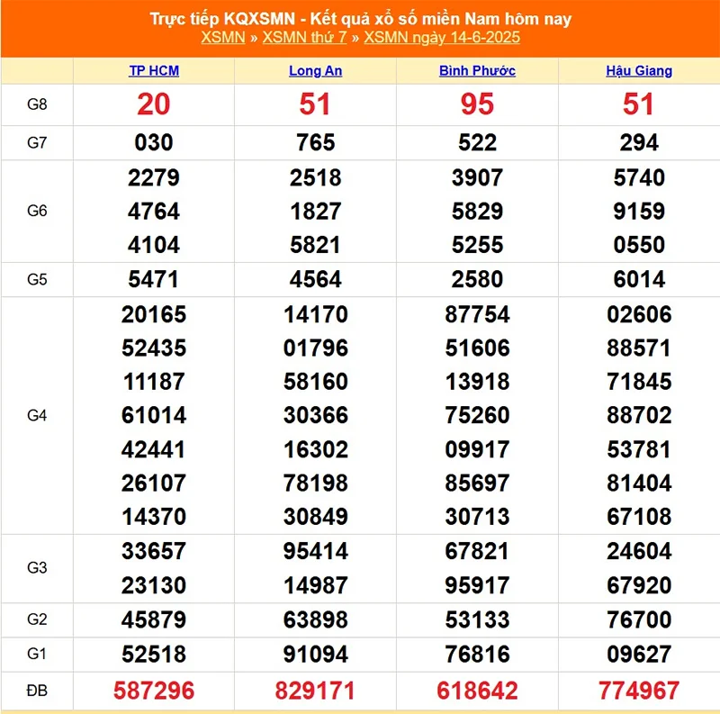 Xem lại kết quả XSMN của tháng trước ngày 14/06/2025