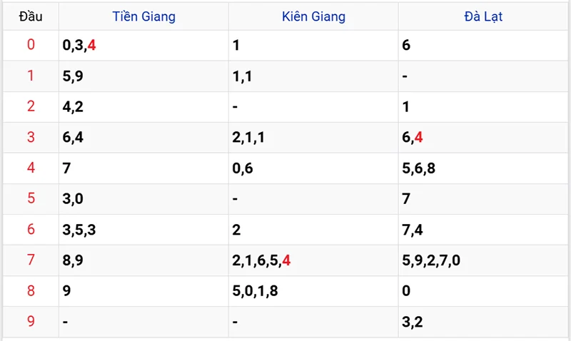 Thống kê các đầu số đã về, chưa về