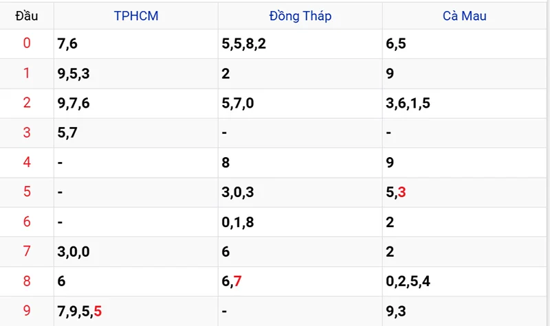 Thống kê các đầu số đã về, chưa về