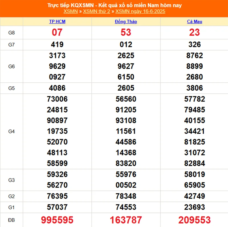 Xem lại kết quả XSMN của tháng trước ngày 16/06/2025