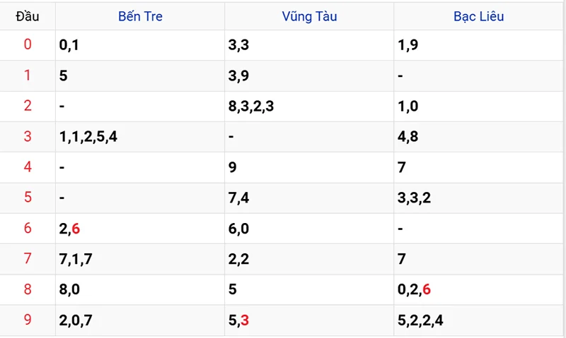 Thống kê các đầu số đã về, chưa về