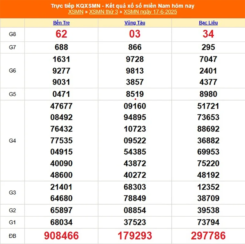 Xem lại kết quả XSMN của tháng trước ngày 17/06/2025