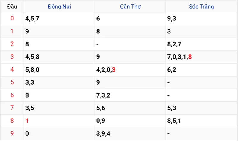 Thống kê các đầu số đã về, chưa về