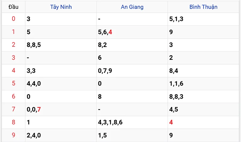 Thống kê các đầu số đã về, chưa về