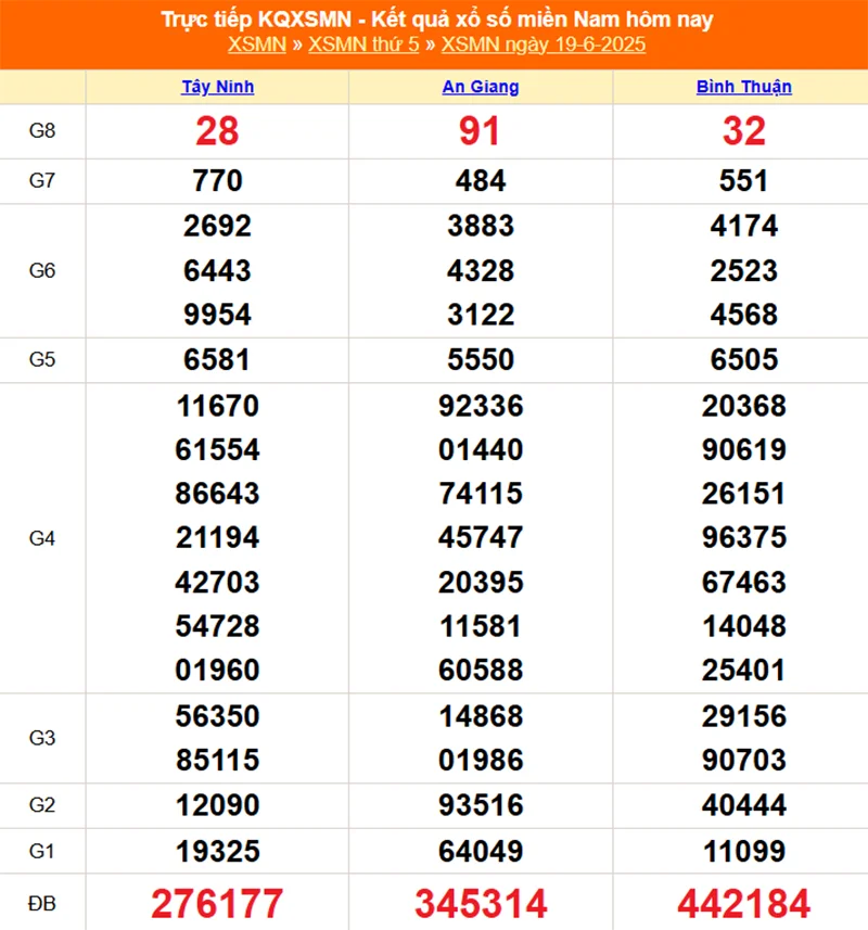 Xem lại kết quả XSMN của tháng trước ngày 19/06/2025
