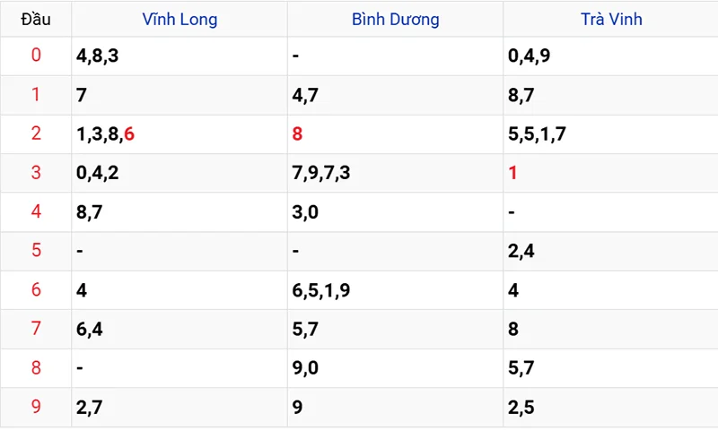 Thống kê các đầu số đã về, chưa về