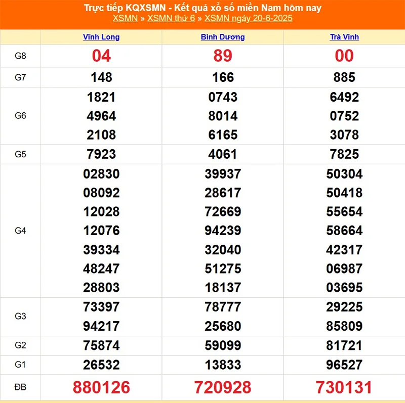 Xem lại kết quả XSMN của tháng trước ngày 20/06/2025