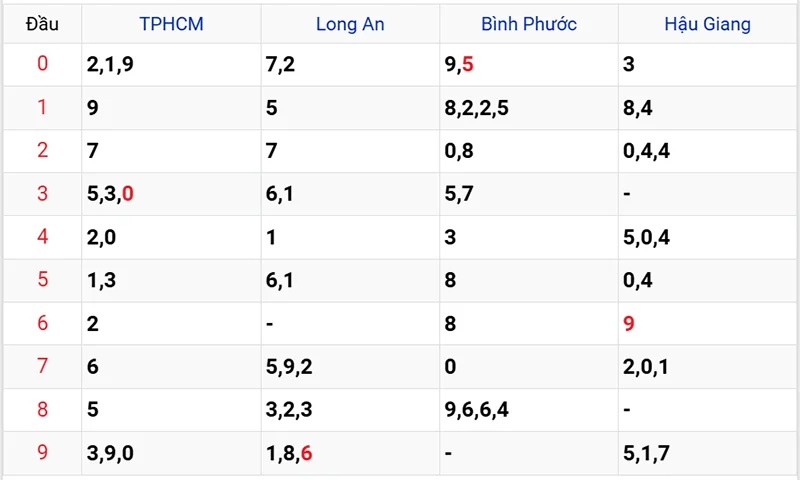 Thống kê được các đầu số đã về
