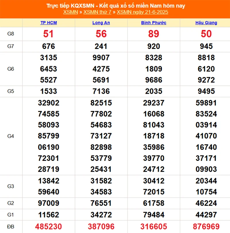 Xem lại kết quả XSMN của tháng trước ngày 21/06/2025