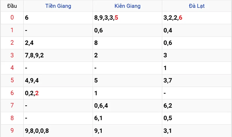 Thống kê các đầu số đã về, chưa về