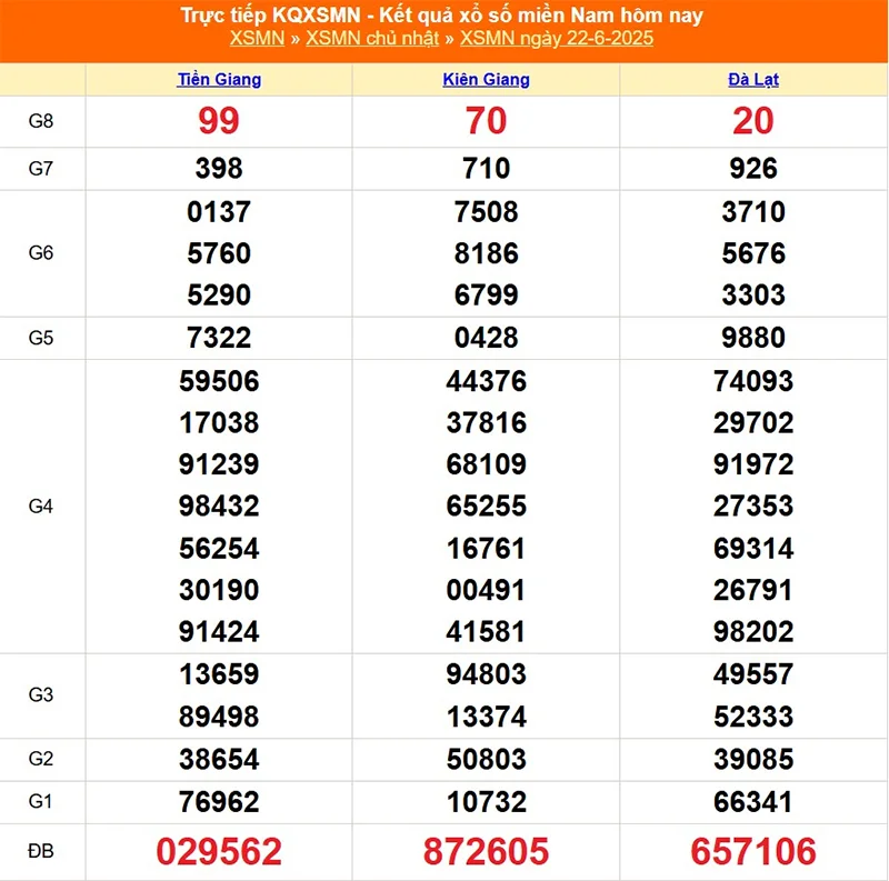 Xem lại kết quả XSMN của tháng trước ngày 22/06/2025