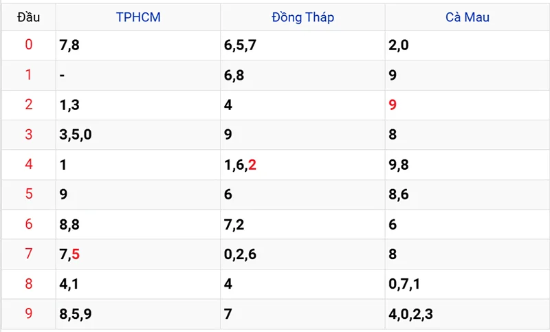 Thống kê các đầu số đã về, chưa về