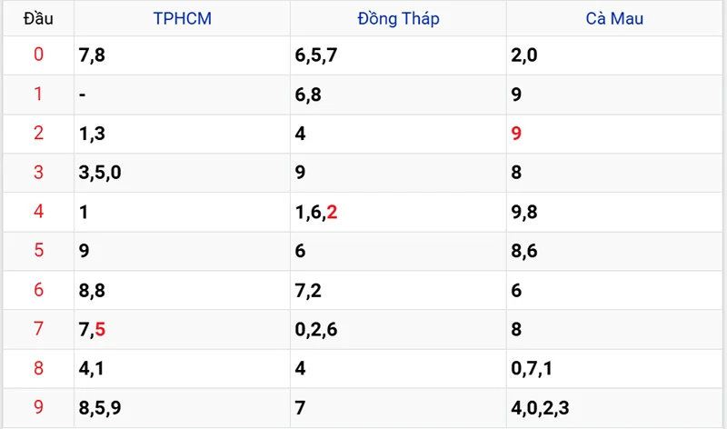 Thống kê các đầu số đã về, chưa về