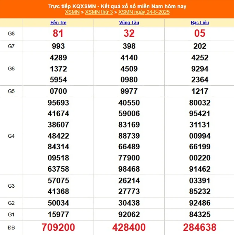 Xem lại kết quả XSMN của tháng trước ngày 24/06/2025