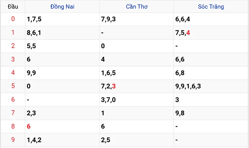 Thống kê các đầu số đã về, chưa về