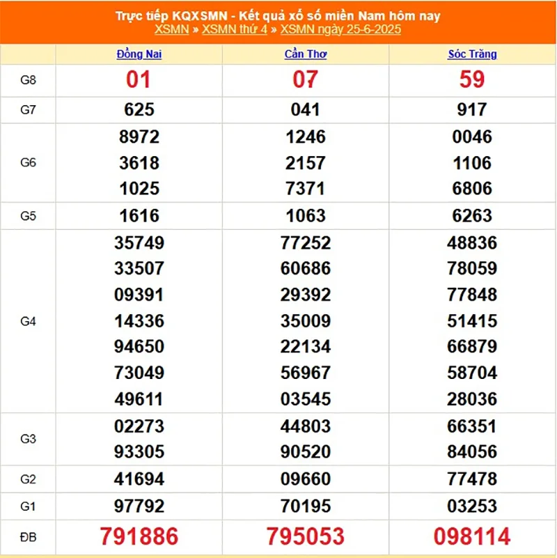 Xem lại kết quả XSMN của tháng trước ngày 25/06/2025