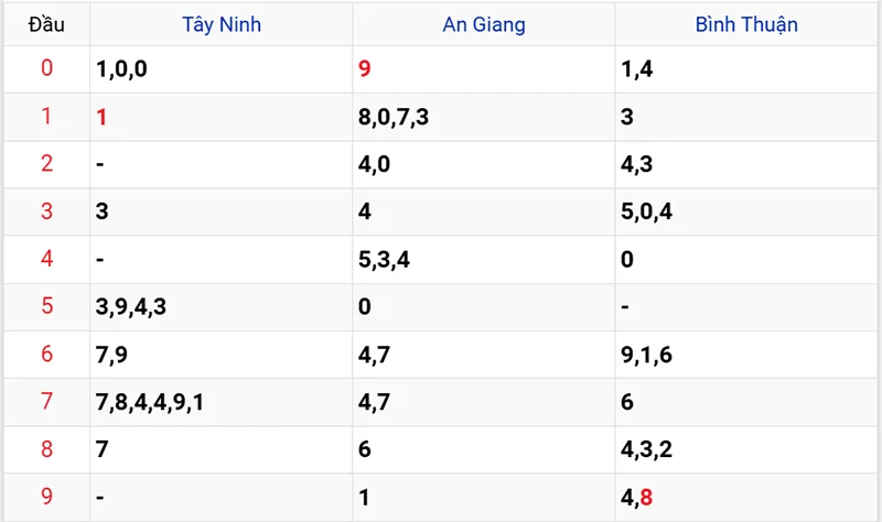 Thống kê các đầu số đã về, chưa về