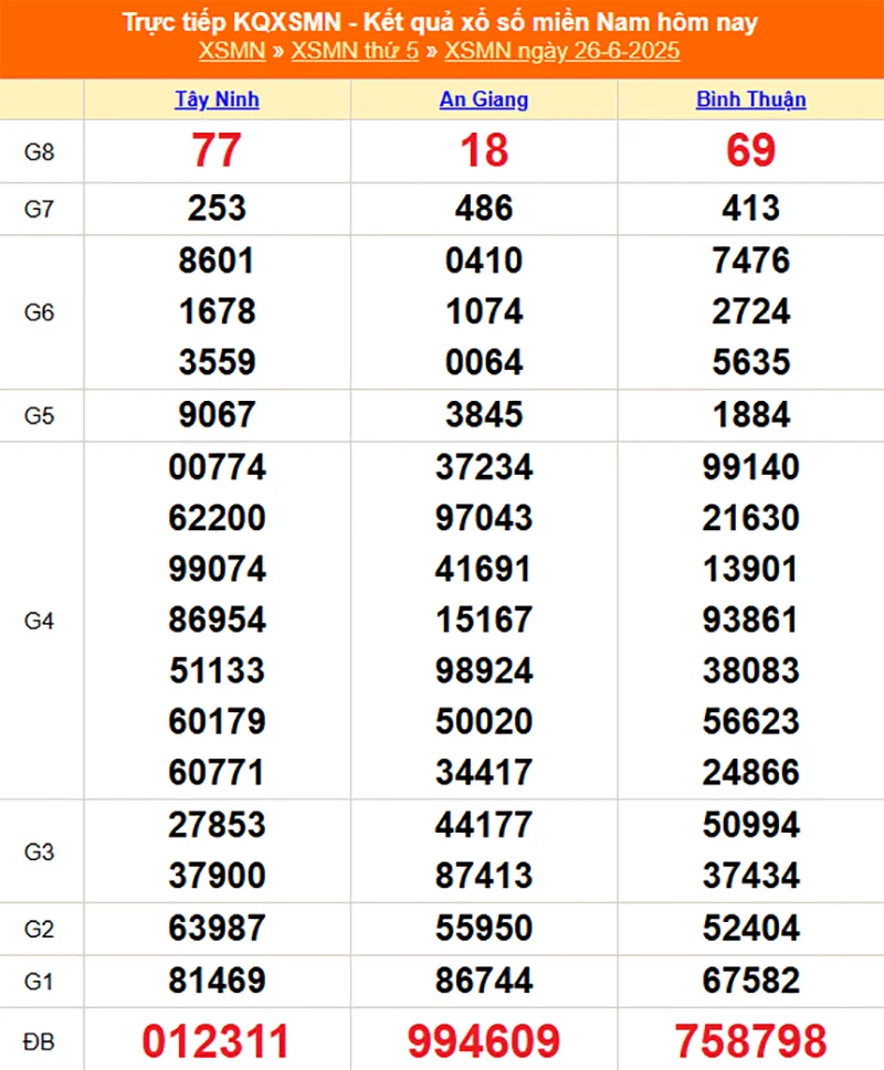 Xem lại kết quả XSMN của tháng trước ngày 26/06/2025