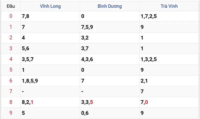 Thống kê các đầu số đã về, chưa về