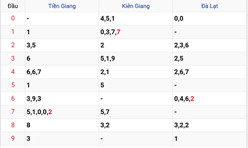 Thống kê các đầu số đã về, chưa về