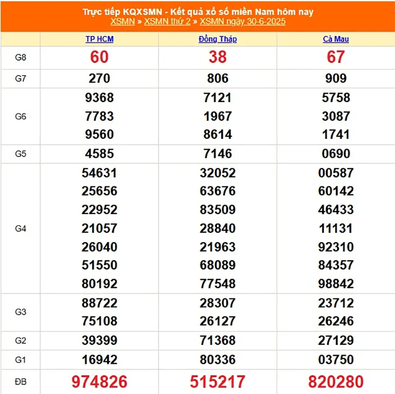 Xem lại kết quả XSMN của tháng trước ngày 30/06/2025