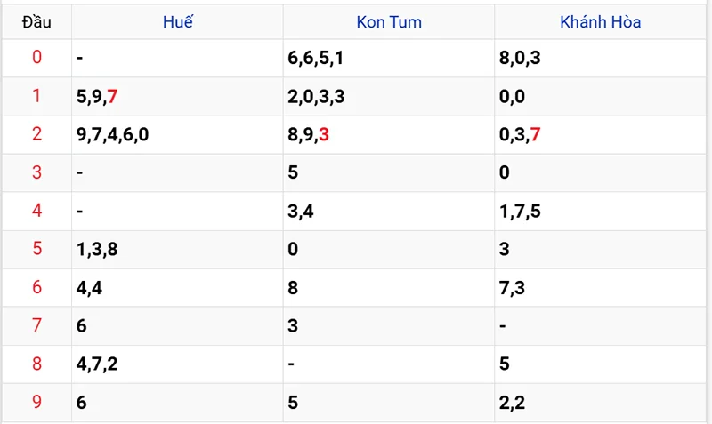 Thống kê các đầu số đã về, chưa về