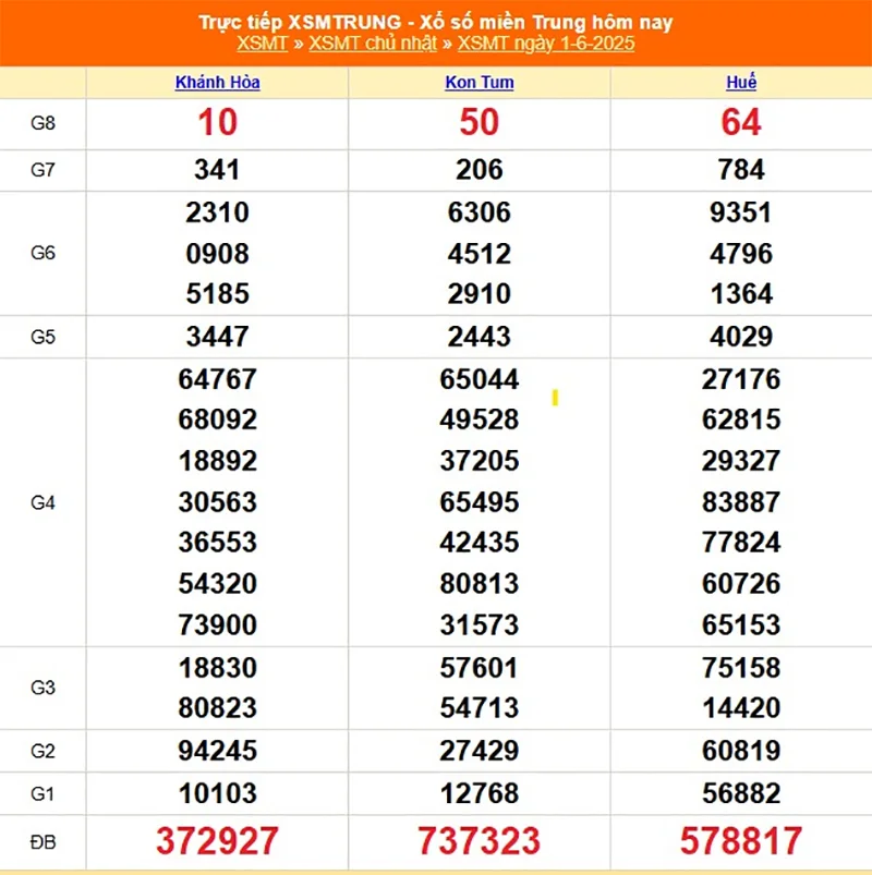 Cập nhật lại kết quả XSMT tháng trước ngày 01/07/2025