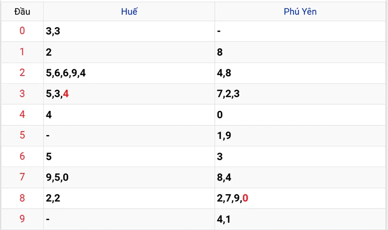 Thống kê các đầu số đã về, chưa về