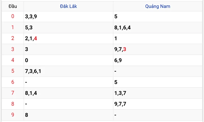 Thống kê các đầu số đã về, chưa về