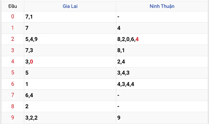 Thống kê các đầu số đã về, chưa về