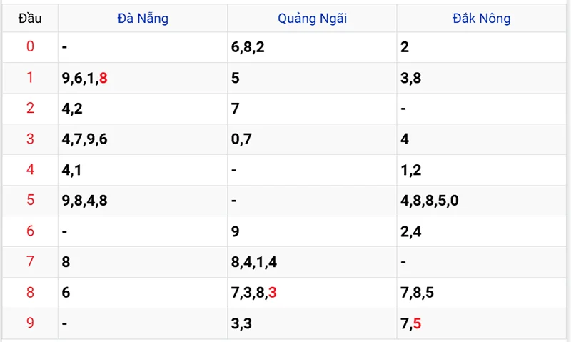 Thống kê các đầu số đã về, chưa về