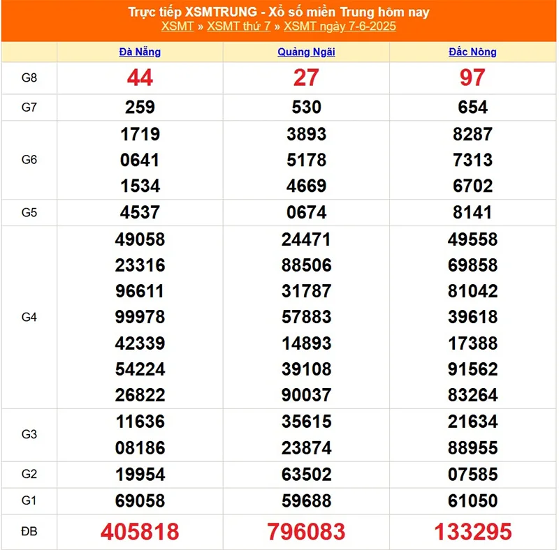 Phân tích lại kết quả XSMT kỳ trước ngày 07/06